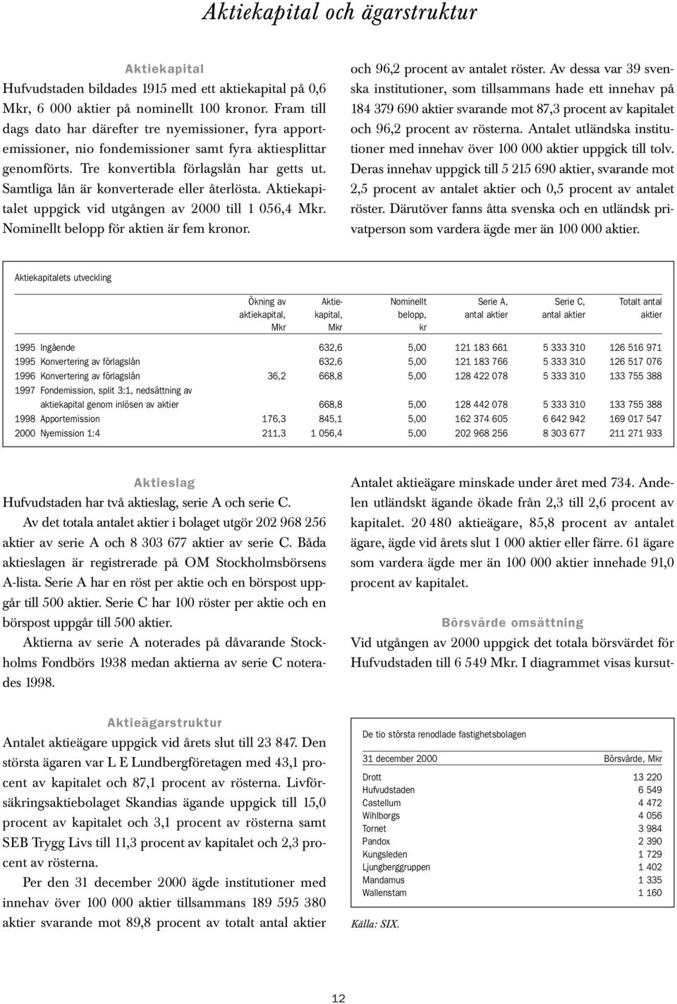 Samtliga lån är konverterade eller återlösta. Aktiekapitalet uppgick vid utgången av 2000 till 1 056,4 Mkr. Nominellt belopp för aktien är fem kronor. och 96,2 procent av antalet röster.