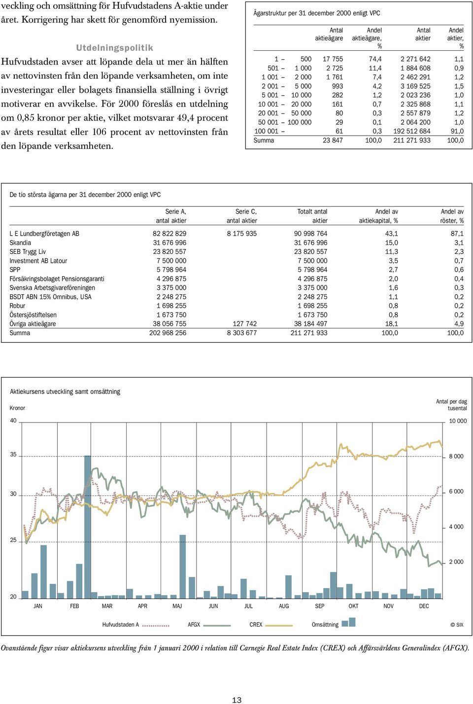 avvikelse. För 2000 föreslås en utdelning om 0,85 kronor per aktie, vilket motsvarar 49,4 procent av årets resultat eller 106 procent av nettovinsten från den löpande verksamheten.