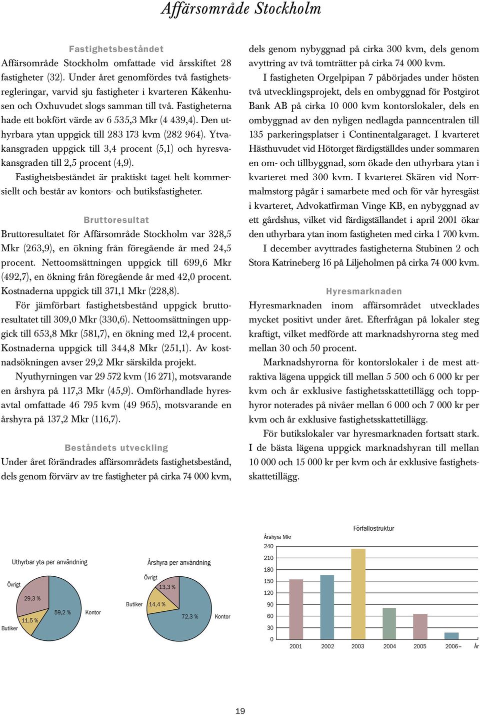 Den uthyrbara ytan uppgick till 283 173 kvm (282 964). Ytvakansgraden uppgick till 3,4 procent (5,1) och hyresvakansgraden till 2,5 procent (4,9).