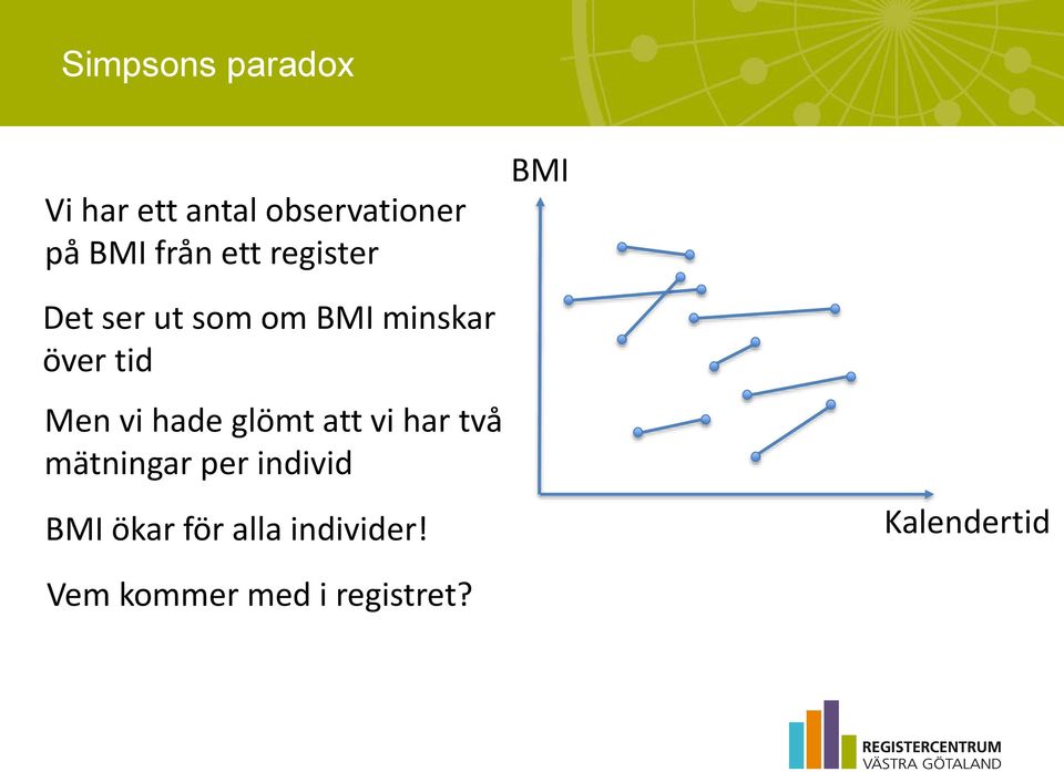 vi hade glömt att vi har två mätningar per individ BMI ökar