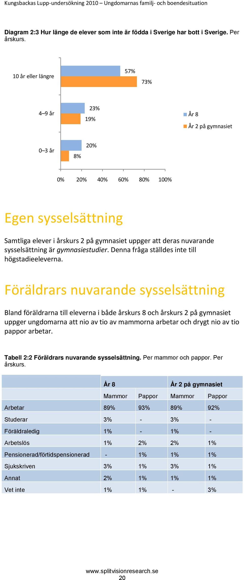 sysselsättning är gymnasiestudier. Denna fråga ställdes inte till högstadieeleverna.