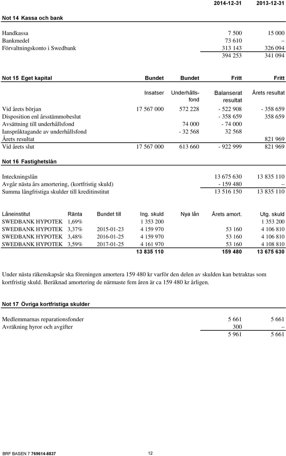 Ianspråktagande av underhållsfond - 32 568 32 568 Årets resultat 821 969 Vid årets slut 17 567 000 613 660-922 999 821 969 Not 16 Fastighetslån Inteckningslån 13 675 630 13 835 110 Avgår nästa års