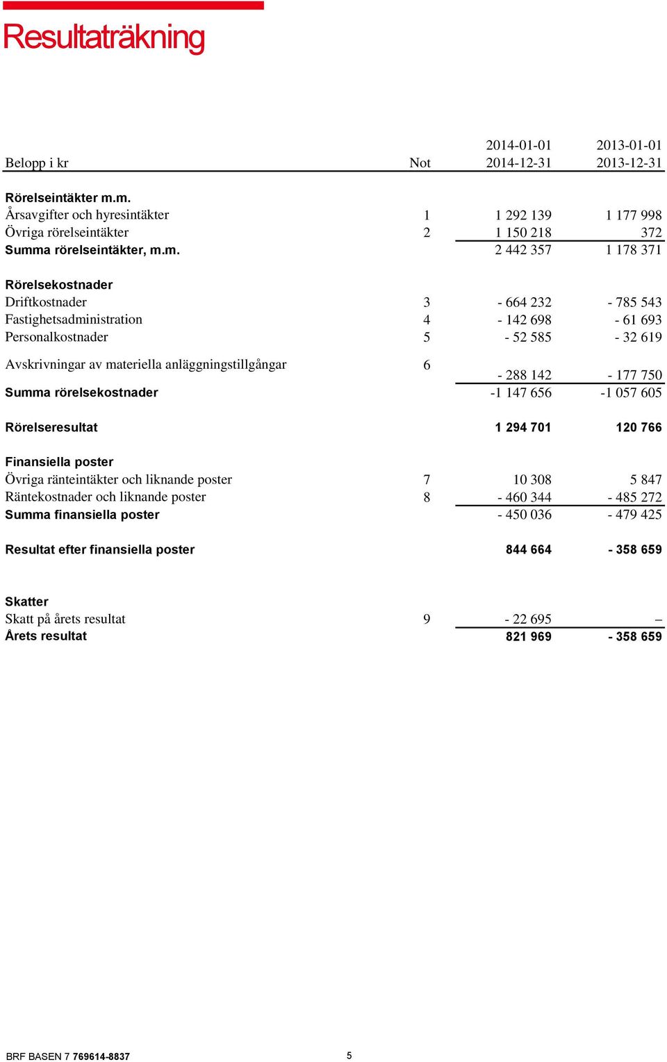 anläggningstillgångar Summa rörelsekostnader Rörelseresultat Finansiella poster Övriga ränteintäkter och liknande poster Räntekostnader och liknande poster Summa finansiella poster Resultat efter