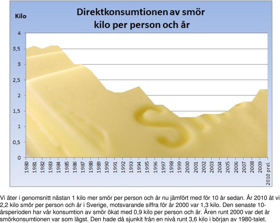 Den senaste 10- årsperioden har vår konsumtion av smör ökat med 0,9 kilo per person och år.