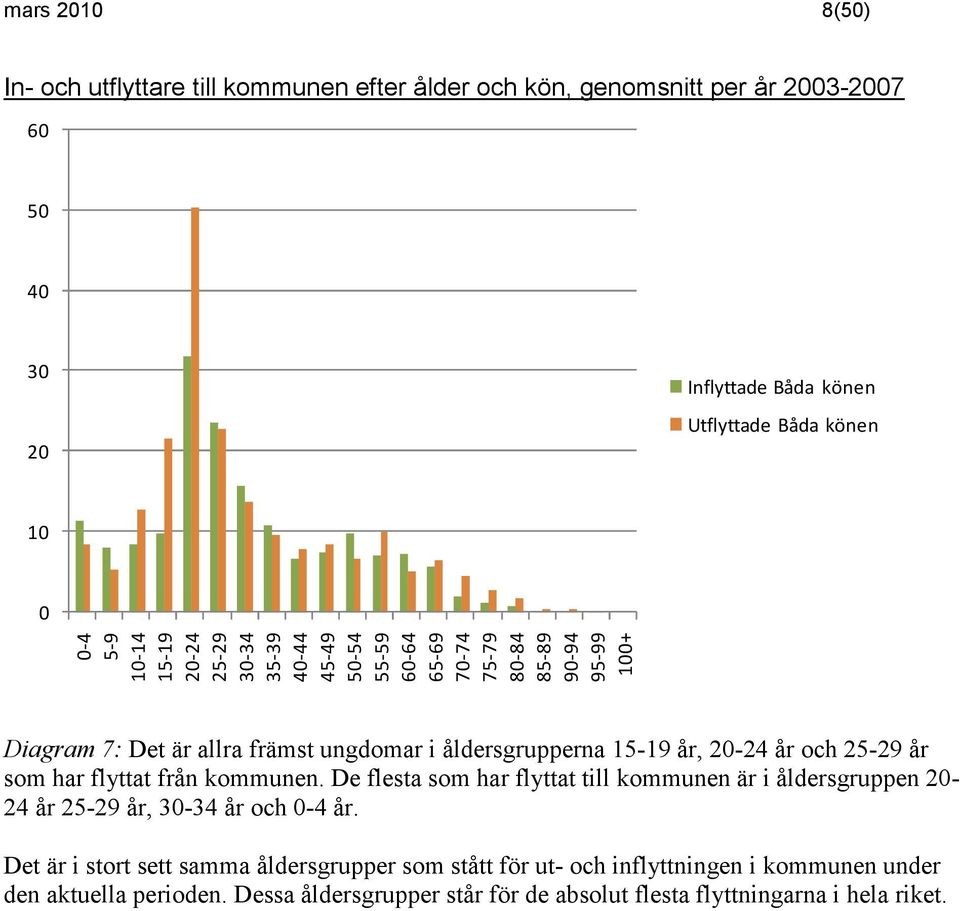 år och 25-29 år som har flyttat från kommunen. De flesta som har flyttat till kommunen är i åldersgruppen 2-24 år 25-29 år, 3-34 år och -4 år.