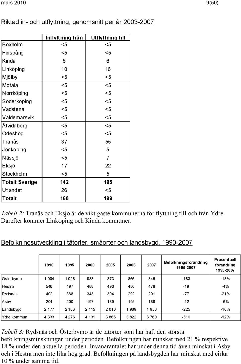 199 Tabell 2: Tranås och Eksjö är de viktigaste kommunerna för flyttning till och från Ydre. Därefter kommer Linköping och Kinda kommuner.