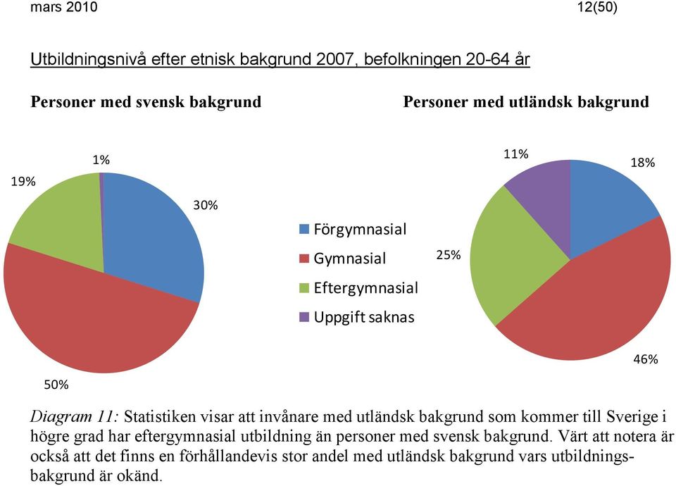 visar att invånare med utländsk bakgrund som kommer till Sverige i högre grad har eftergymnasial utbildning än personer med