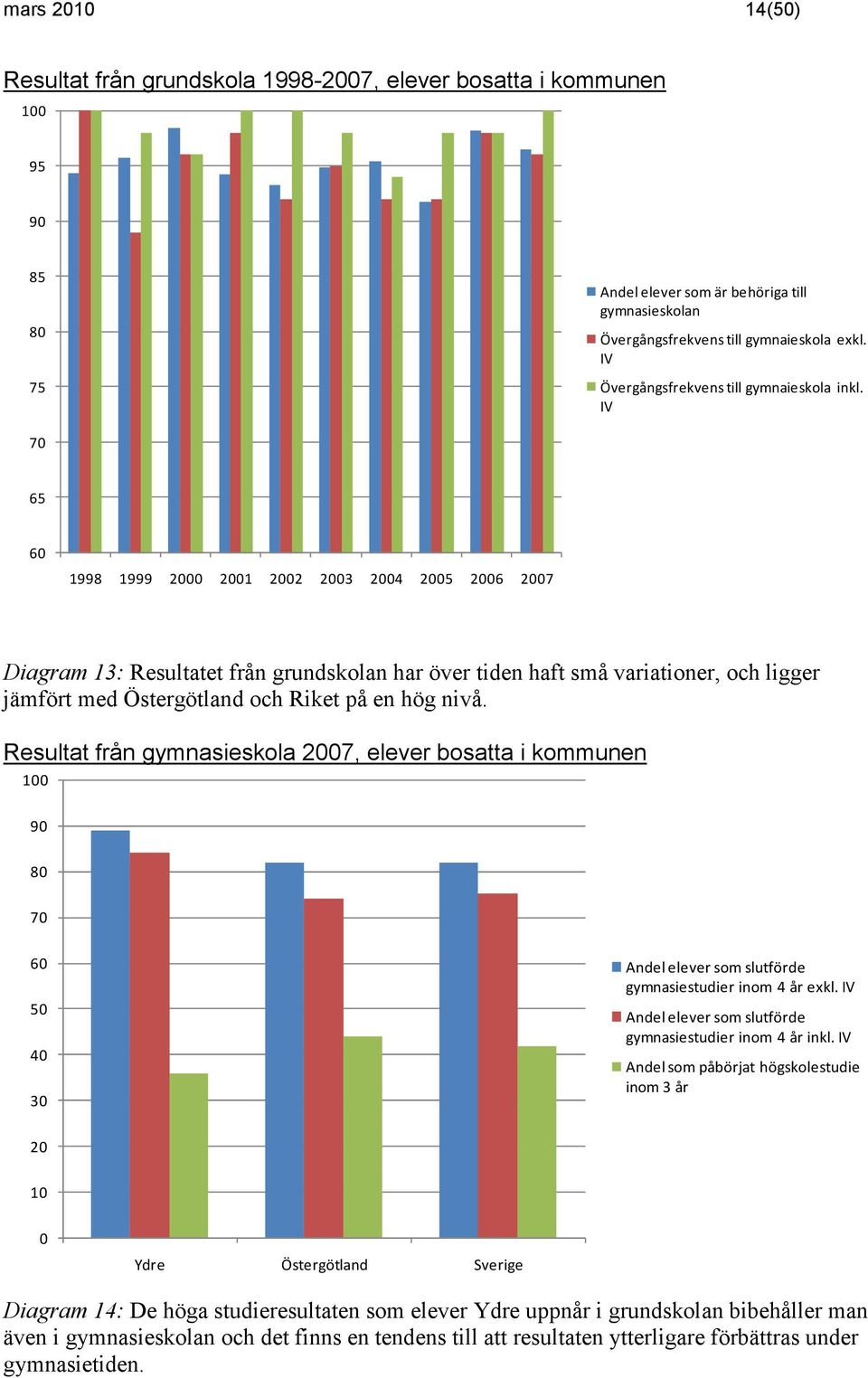 IV 7 65 6 1998 1999 2 21 22 23 24 25 26 27 Diagram 13: Resultatet från grundskolan har över tiden haft små variationer, och ligger jämfört med Östergötland och Riket på en hög nivå.