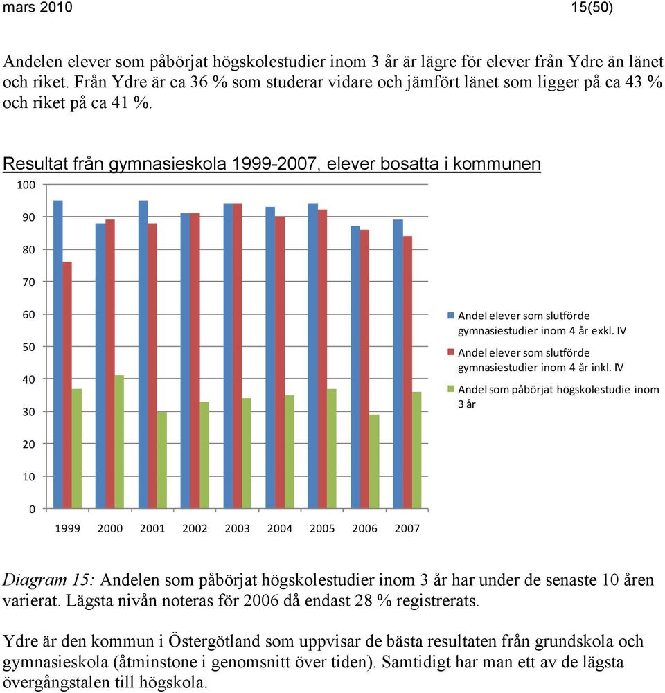 Resultat från gymnasieskola 1999-27, elever bosatta i kommunen 1 9 8 7 6 5 4 3 Andel elever som slutförde gymnasiestudier inom 4 år exkl. IV Andel elever som slutförde gymnasiestudier inom 4 år inkl.
