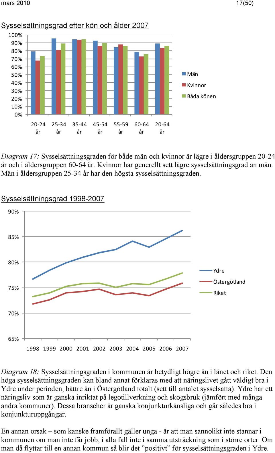 Män i åldersgruppen 25-34 år har den högsta sysselsättningsgraden.