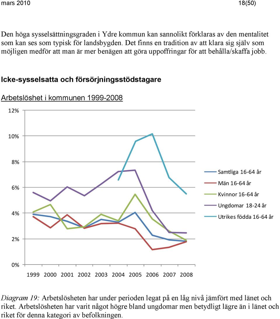 Icke-sysselsatta och försörjningsstödstagare Arbetslöshet i kommunen 1999-28 12% 1% 8% 6% 4% Samtliga 16-64 år Män 16-64 år Kvinnor 16-64 år Ungdomar 18-24 år Utrikes födda 16-64