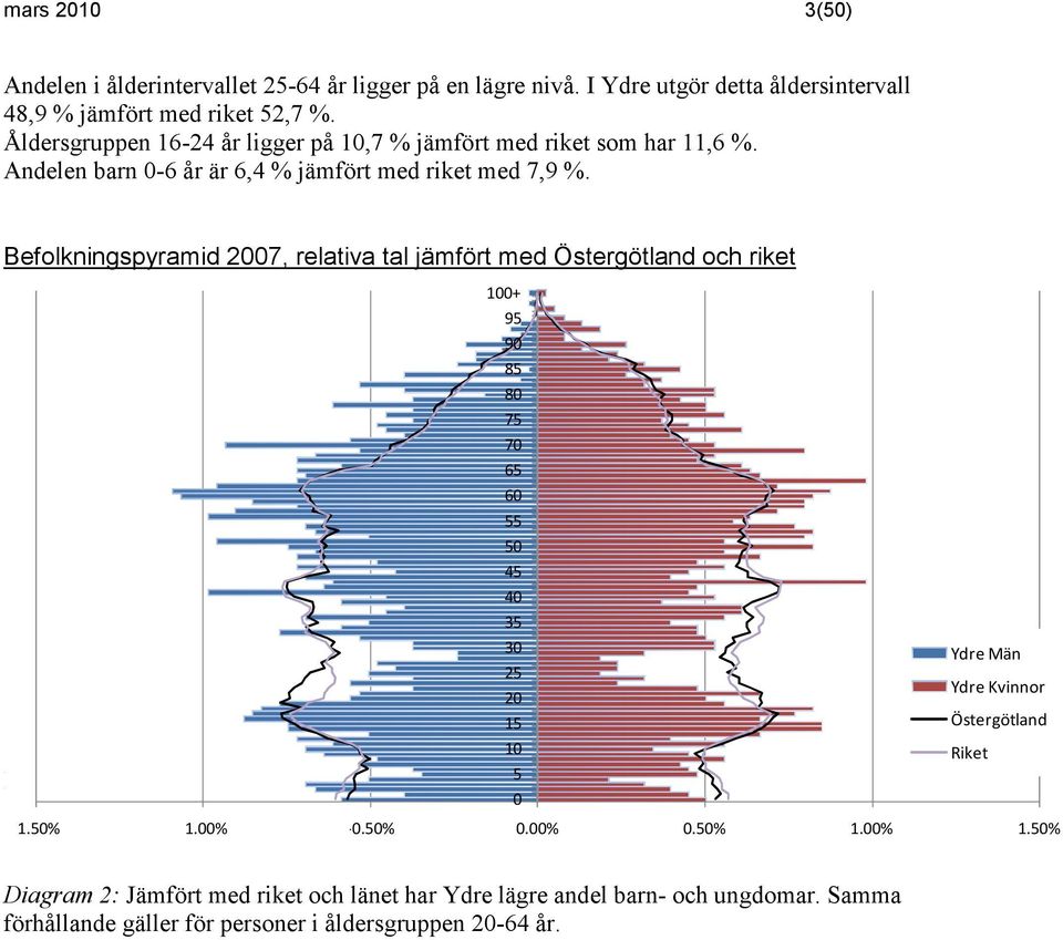 Befolkningspyramid 27, relativa tal jämfört med Östergötland och riket Diagramkommentar: Ökningen av antalet äldre är en tydlig trend i Sverige liksom i Östergötland.