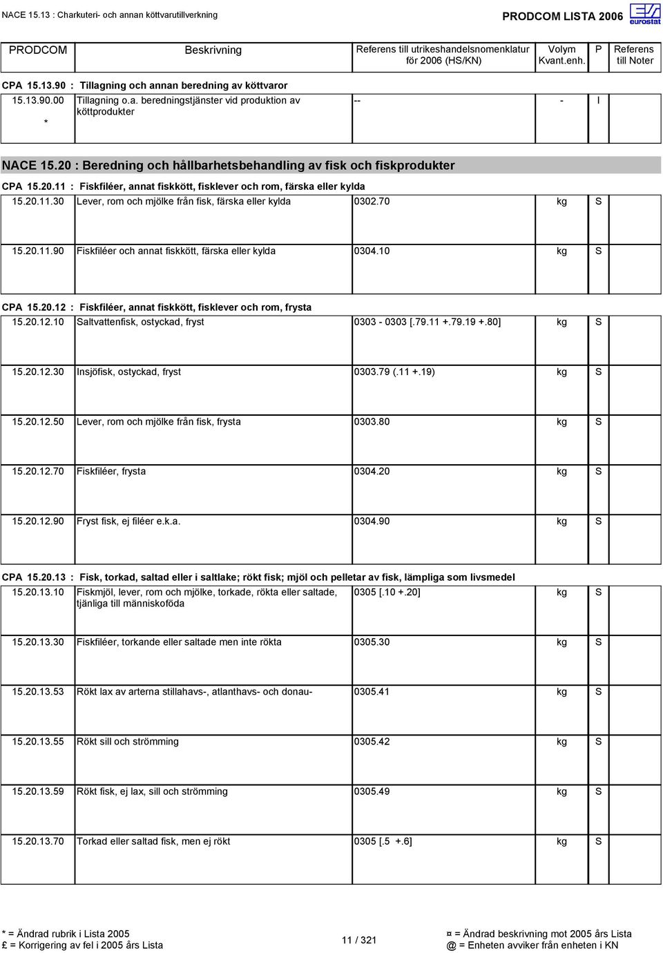 70 15.20.11.90 Fiskfiléer och annat fiskkött, färska eller kylda 0304.10 CA 15.20.12 : Fiskfiléer, annat fiskkött, fisklever och rom, frysta 15.20.12.10 altvattenfisk, ostyckad, fryst 0303-0303 [.79.