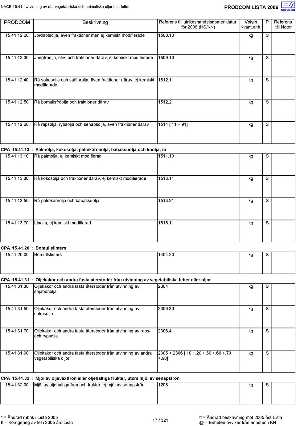 11 +.91] CA 15.41.13 : almolja, kokosolja, palmkärneolja, babassuolja och linolja, rå 15.41.13.10 Rå palmolja, ej kemiskt modifierad 1511.10 15.41.13.30 Rå kokosolja och fraktioner därav, ej kemiskt modifierade 1513.