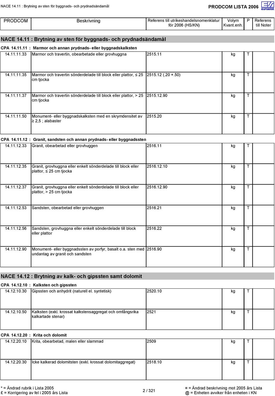 12.90 14.11.11.50 Monument- eller byggnadskalksten med en skrymdensitet av 2,5 ; alabaster 2515.20 CA 14.11.12 : Granit, sandsten och annan prydnads- eller byggnadssten 14.11.12.33 Granit, obearbetad eller grovhuggen 2516.