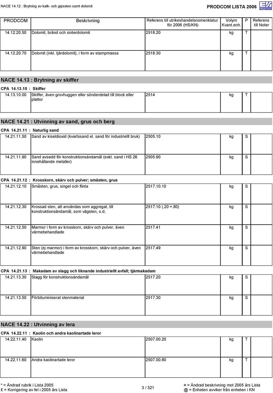 21 : Utvinning av sand, grus och berg CA 14.21.11 : Naturlig sand 14.21.11.50 and av kiseldioxid (kvartssand el. sand för industriellt bruk) 2505.10 14.21.11.90 and avsedd för konstruktionsändamål (exkl.