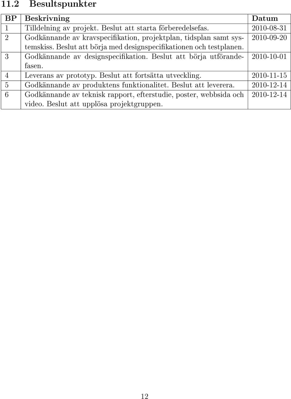 2010-09-20 Beslut att börja med designspecikationen och testplanen. 3 Godkännande av designspecikation. Beslut att börja utförandefasen.