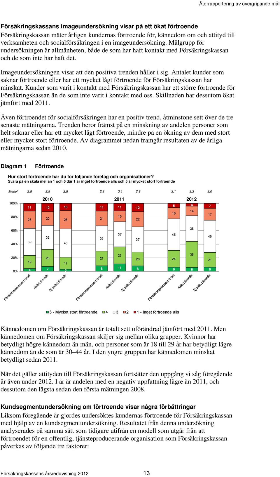 Imageundersökningen visar att den positiva trenden håller i sig. Antalet kunder som saknar förtroende eller har ett mycket lågt förtroende för Försäkringskassan har minskat.