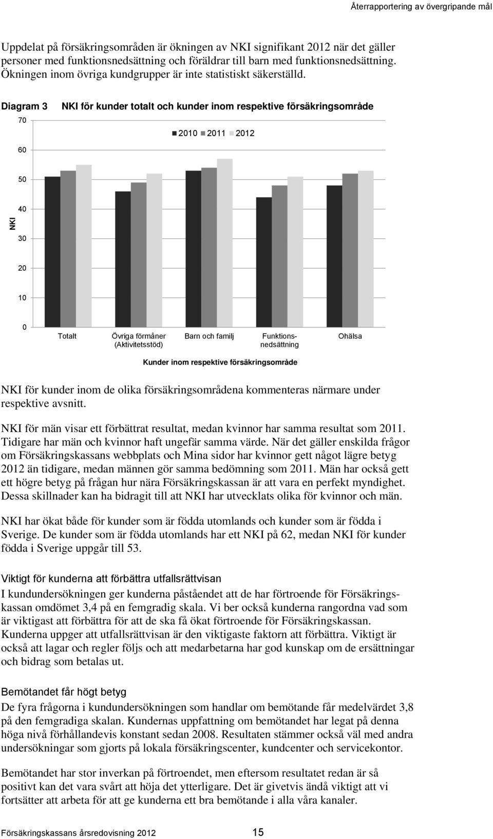 Diagram 3 70 NKI för kunder totalt och kunder inom respektive försäkringsområde 2010 2011 2012 60 50 40 NKI 30 20 10 0 Totalt Övriga förmåner (Aktivitetsstöd) Barn och familj Funktionsnedsättning