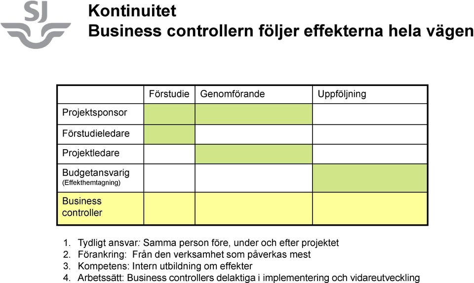 Tydligt ansvar: Samma person före, under och efter projektet 2.