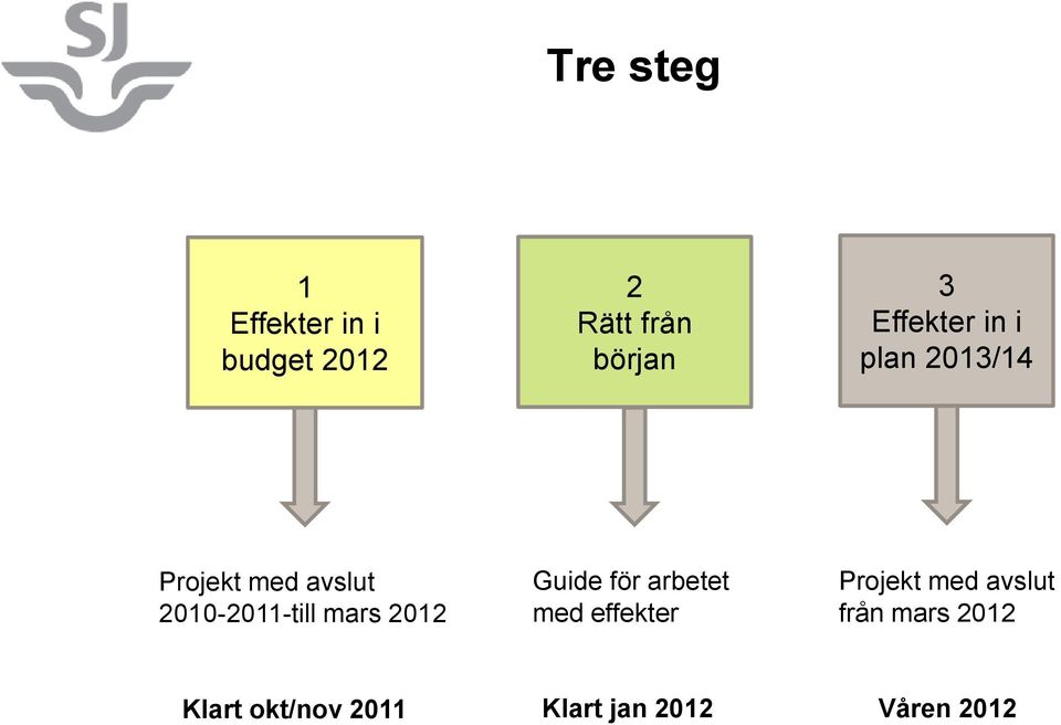 2010-2011-till mars 2012 Guide för arbetet med effekter
