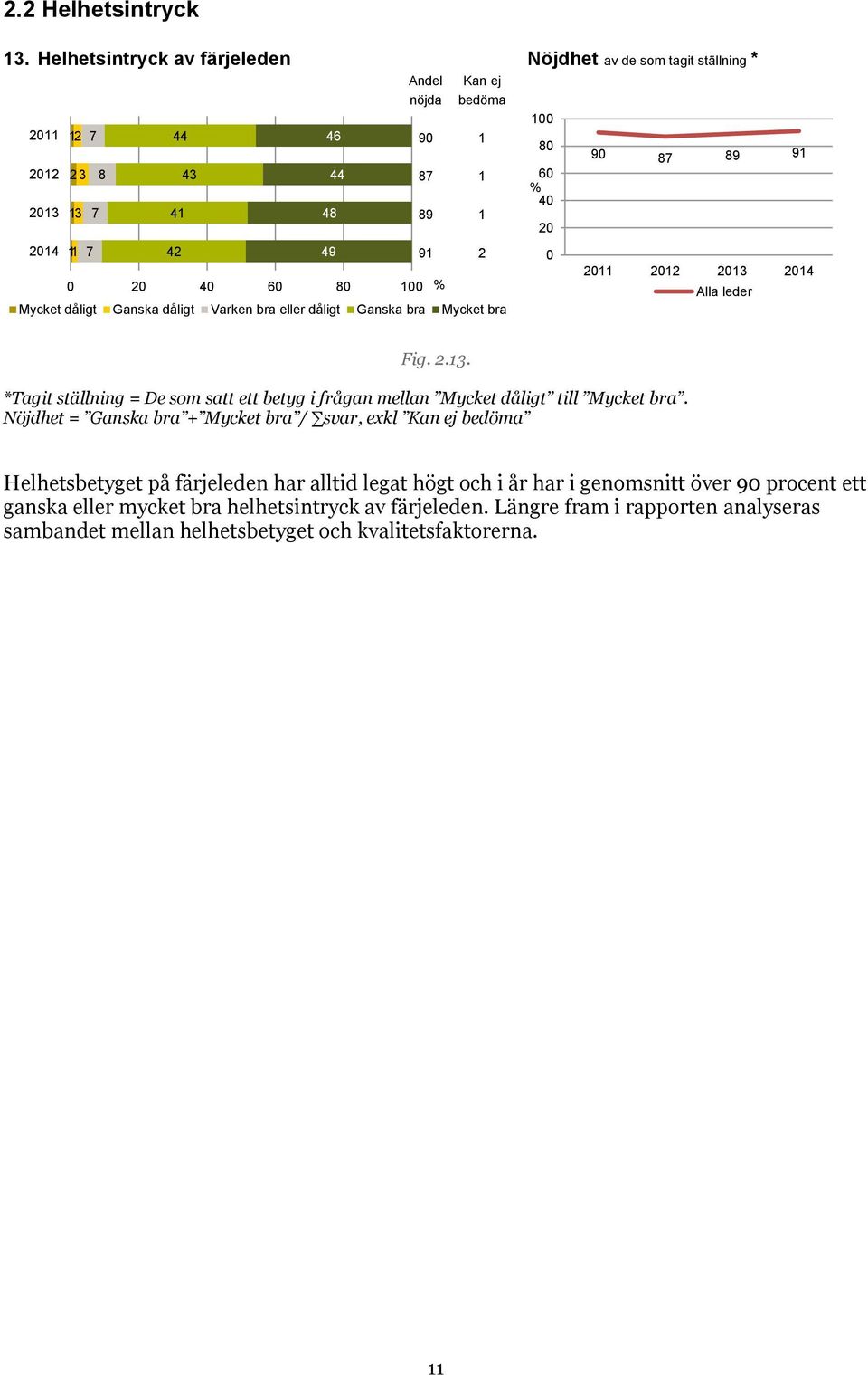 bra eller dåligt Ganska bra Mycket bra Kan ej bedöma 1 1 1 2 11 12 13 14 Alla leder Fig. 2.13. *Tagit ställning = De som satt ett betyg i frågan mellan Mycket dåligt till Mycket bra.