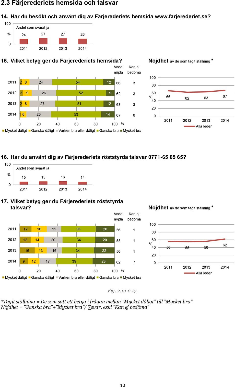 Nöjdhet av de som tagit ställning * 11 12 13 2 3 2 8 8 14 1 6 9 26 24 26 27 54 53 52 51 12 12 14 9 Andel nöjda Mycket dåligt Ganska dåligt Varken bra eller dåligt Ganska bra Mycket bra 66 62 63 67