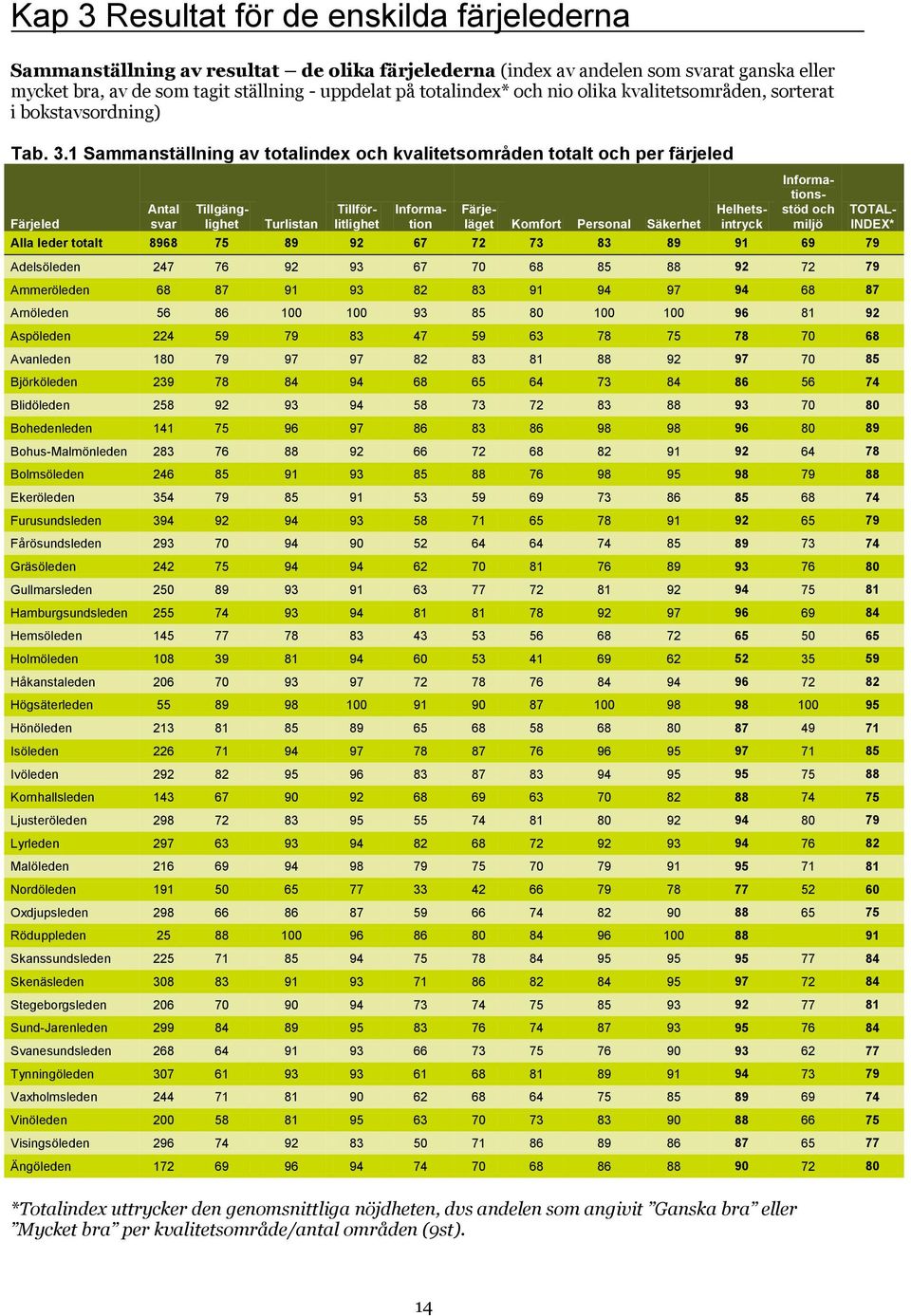 1 Sammanställning av totalindex och kvalitetsområden totalt och per färjeled Färjeled Antal svar Turlistan Tillgänglighet Tillförlitlighet Information Färjeläget Komfort Personal Säkerhet