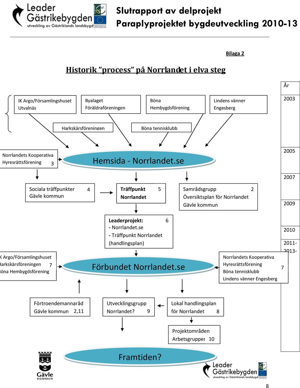 se Böna Lindens vänner Hembygdsförening Engesberg 2007 Historik process på Sociala träffpunkter 4 Träffpunkt Böna tennisklubb 5 Samrådsgrupp 2 Översiktsplan för 2009 Historik process Historik på