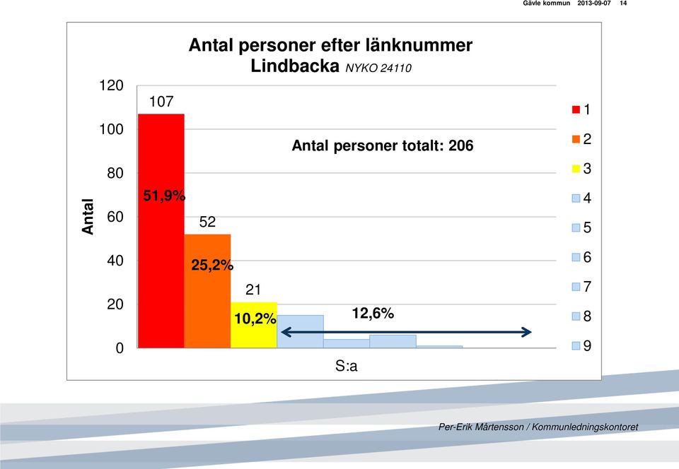länknummer Lindbacka NYKO 11 5