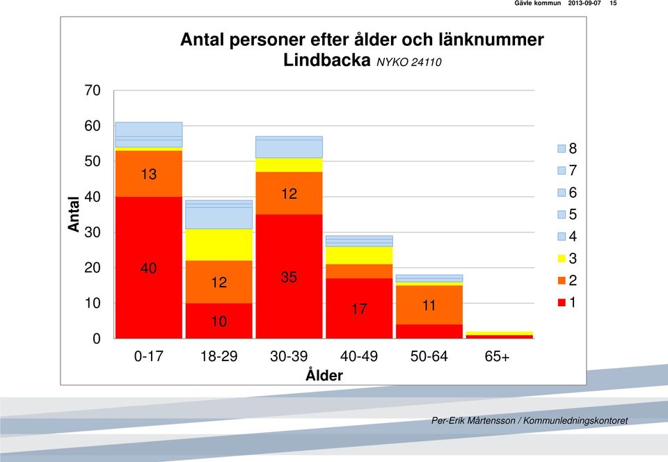 Lindbacka NYKO 11 Antal 5 3 1 13 1