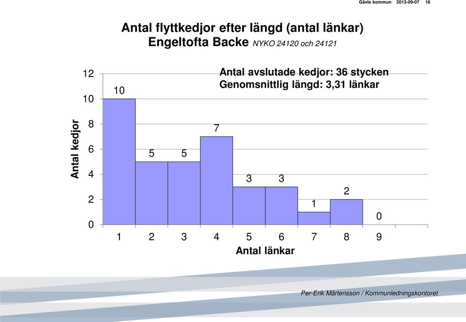 Antal avslutade kedjor: 3 stycken Genomsnittlig