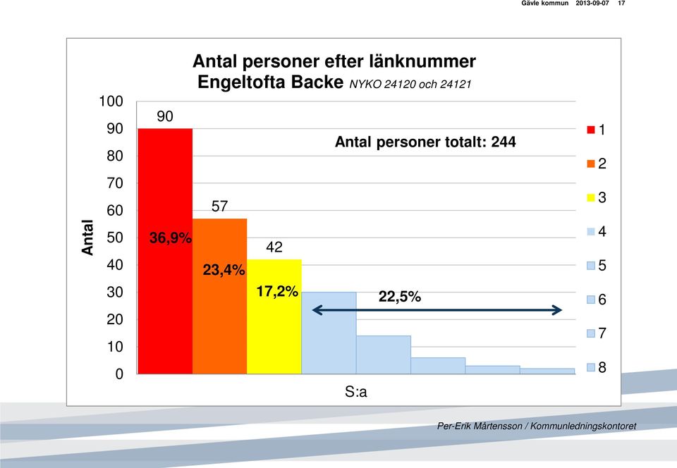 länknummer Engeltofta Backe NYKO 1