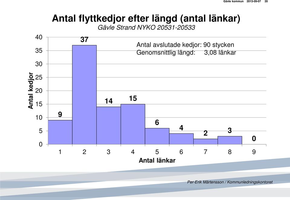 NYKO 531-533 9 3 1 15 Antal avslutade kedjor: 9