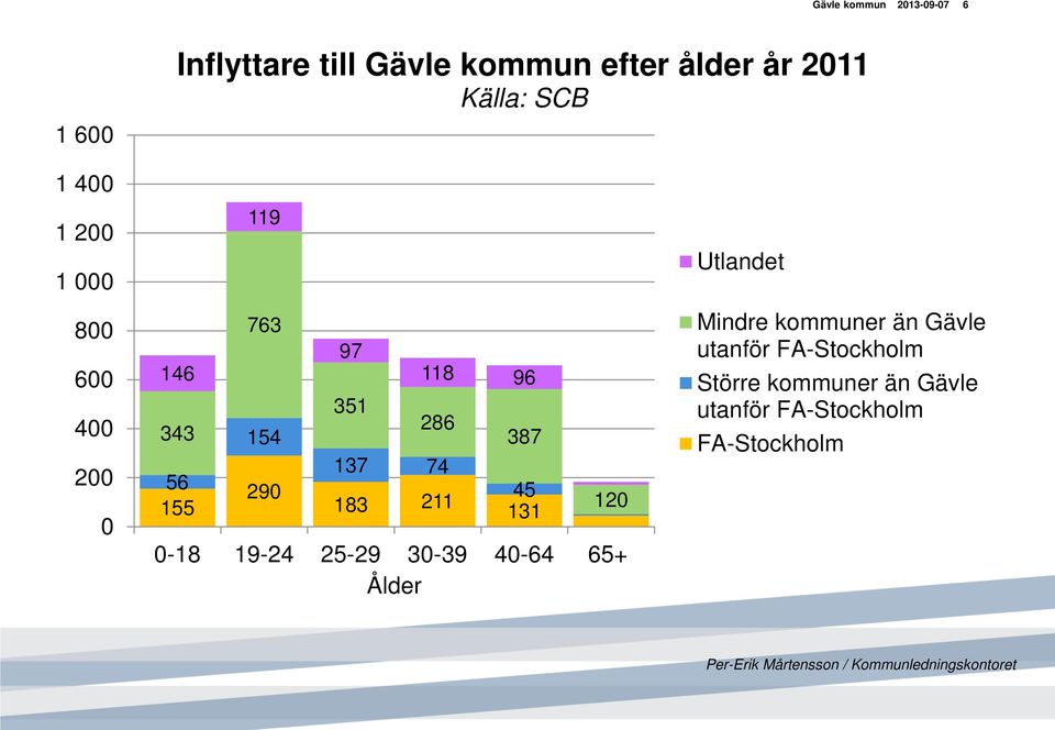 1-1 19-5-9 3-39 - 5+ Ålder Utlandet Mindre kommuner än Gävle utanför