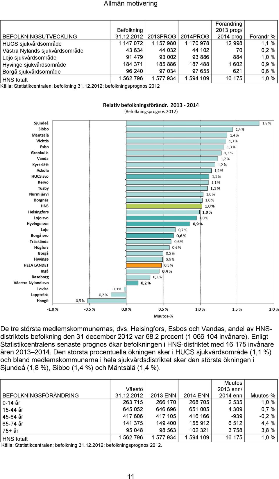 91 479 93 002 93 886 884 1,0 % Hyvinge sjukvårdsområde 184 371 185 886 187 488 1 602 0,9 % Borgå sjukvårdsområde 96 240 97 034 97 655 621 0,6 % HNS totalt 1 562 796 1 577 934 1 594 109 16 175 1,0 %