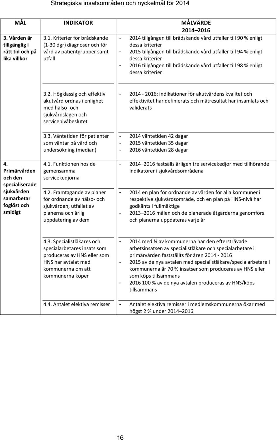 dessa kriterier - 2016 tillgången till brådskande vård utfaller till 98 % enligt dessa kriterier 4. Primärvården och den specialiserade sjukvården samarbetar foglöst och smidigt 3.2. Högklassig och effektiv akutvård ordnas i enlighet med hälso- och sjukvårdslagen och servicenivåbeslutet 3.