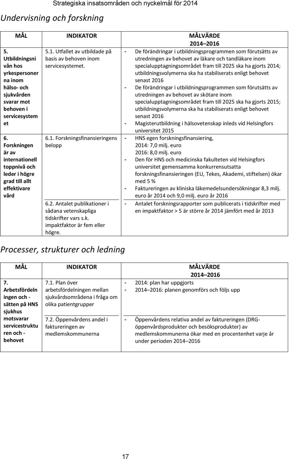 Forskningen är av internationell toppnivå och leder i högre grad till allt effektivare vård 6.1. Forskningsfinansieringens belopp 6.2. Antalet publikationer i sådana vetenskapliga tidskrifter vars s.