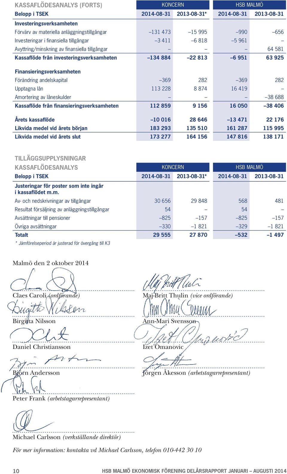 Finansieringsverksamheten Förändring andelskapital 369 282 369 282 Upptagna lån 113 228 8 874 16 419 Amortering av låneskulder 38 688 Kassaflöde från finansieringsverksamheten 112 859 9 156 16 050 38