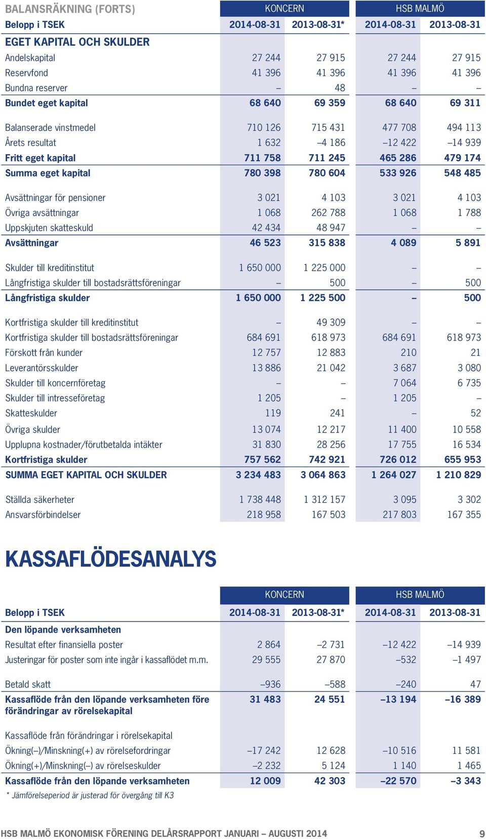 711 245 465 286 479 174 Summa eget kapital 780 398 780 604 533 926 548 485 Avsättningar för pensioner 3 021 4 103 3 021 4 103 Övriga avsättningar 1 068 262 788 1 068 1 788 Uppskjuten skatteskuld 42