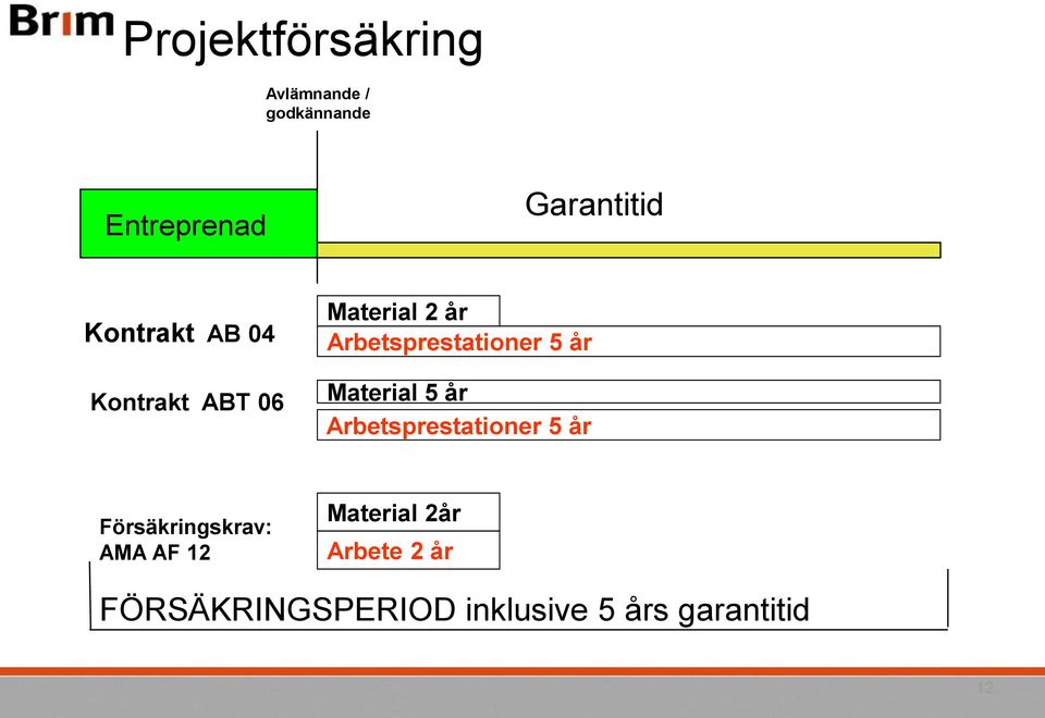 år Material 5 år Arbetsprestationer 5 år Försäkringskrav: AMA AF 12