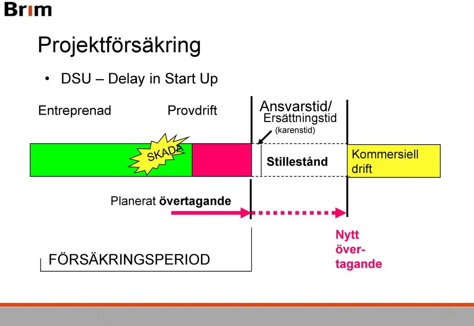 Ersättningstid (karenstid) Stillestånd