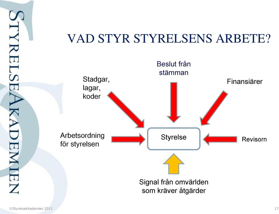 Finansiärer Arbetsordning för styrelsen