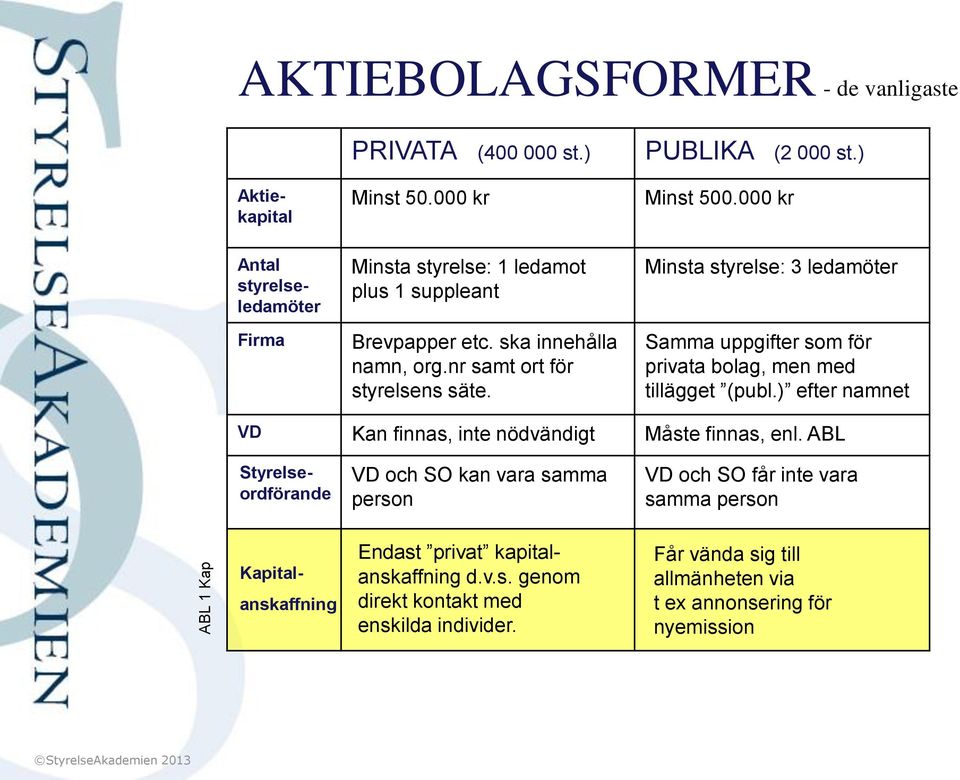 Minsta styrelse: 3 ledamöter Samma uppgifter som för privata bolag, men med tillägget (publ.) efter namnet VD Kan finnas, inte nödvändigt Måste finnas, enl.