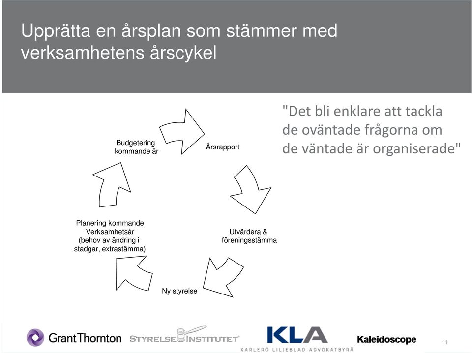 Planering kommande Verksamhetsår (behov av ändring i