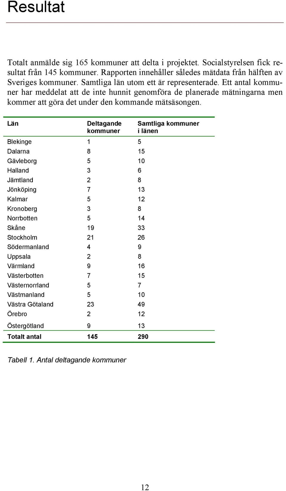 Län Deltagande kommuner Blekinge 1 5 Dalarna 8 15 Gävleborg 5 10 Halland 3 6 Jämtland 2 8 Jönköping 7 13 Kalmar 5 12 Kronoberg 3 8 Norrbotten 5 14 Skåne 19 33 Stockholm 21 26 Södermanland 4 9