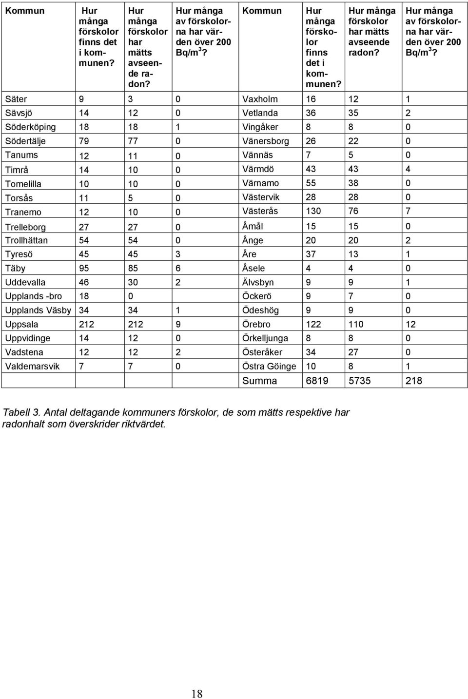 Säter 9 3 0 Vaxholm 16 12 1 Sävsjö 14 12 0 Vetlanda 36 35 2 Söderköping 18 18 1 Vingåker 8 8 0 Södertälje 79 77 0 Vänersborg 26 22 0 Tanums 12 11 0 Vännäs 7 5 0 Timrå 14 10 0 Värmdö 43 43 4 Tomelilla