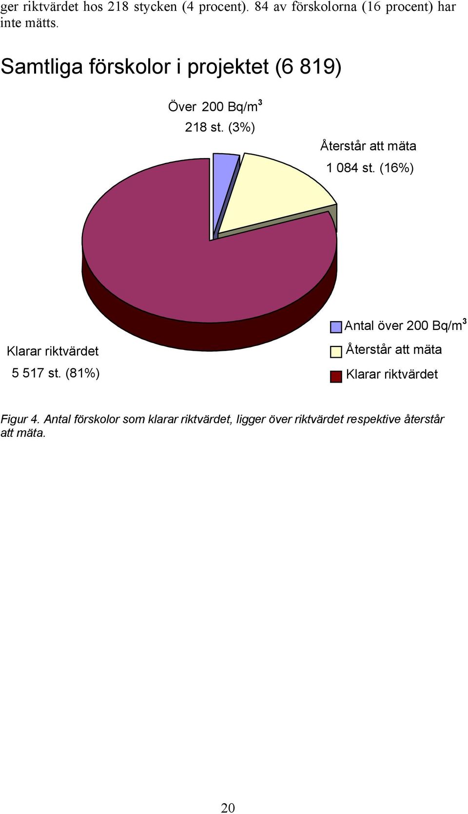 (16%) Antal över 200 Bq/m 3 Klarar riktvärdet 5 517 st.