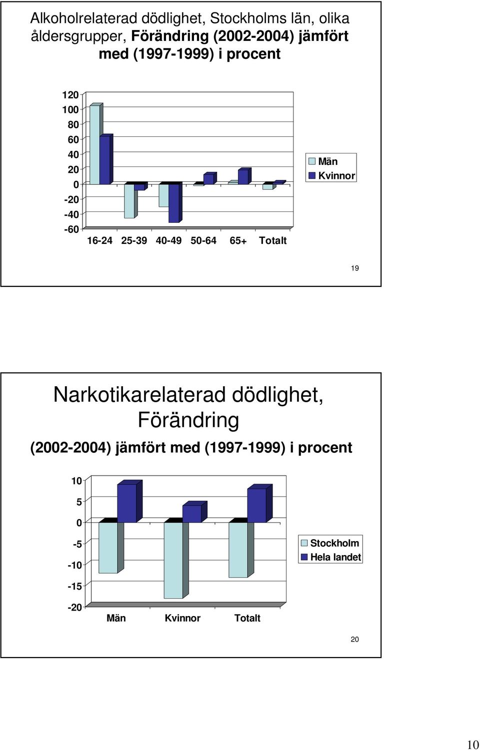 65+ Totalt Män Kvinnor 19 Narkotikarelaterad dödlighet, Förändring (2002-2004) jämfört