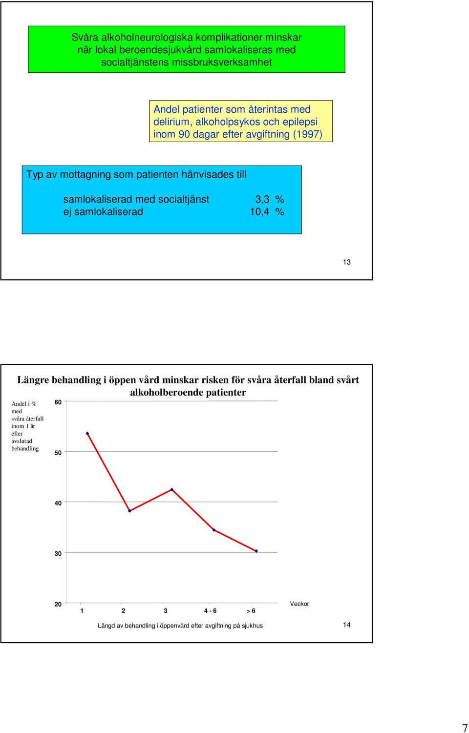 socialtjänst 3,3 % ej samlokaliserad 10,4 % 13 Längre behandling i öppen vård minskar risken för svåra återfall bland svårt alkoholberoende patienter Andel